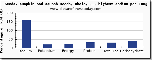 sodium and nutrition facts in nuts and seeds per 100g